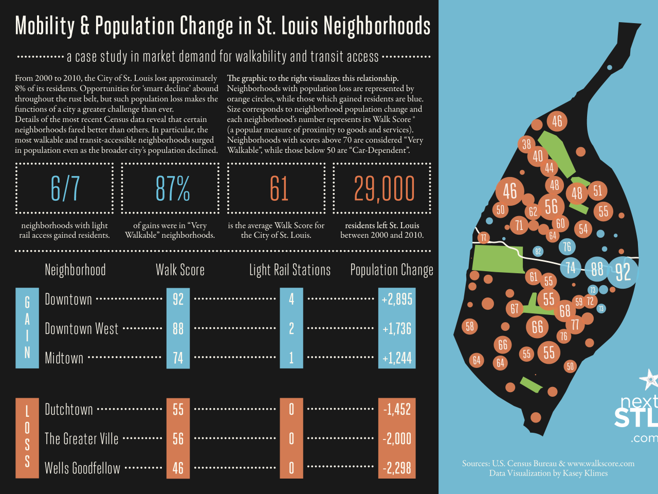 6 of 7_MobilityPopChangeSTLw-nextlogo