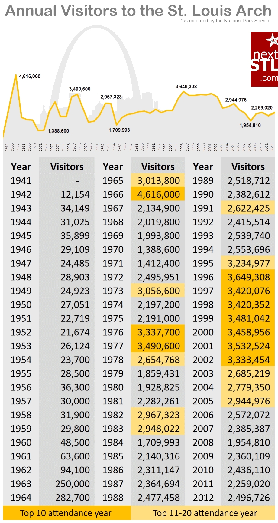 St. Louis Arch - attendance