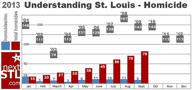 St. Louis Homicides Reach 79, On Pace for 105 – Fewest Since 2003