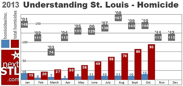 City of St. Louis on Pace for 112 Homicides in 2013