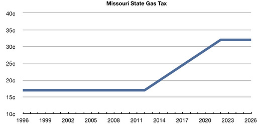 MoDOT Proposed Gas Tax Increase Falls Well Short of Funding New I-70, Future Projects