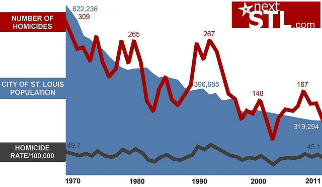 Visualizing Homicide, Population Decline and the Murder Rate in St. Louis, MO