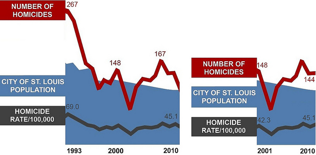 Yes, St. Louis is becoming a safer place.