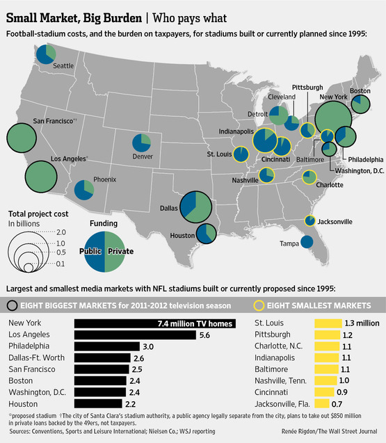 How Much is the NFL Worth to Small Market Cities?