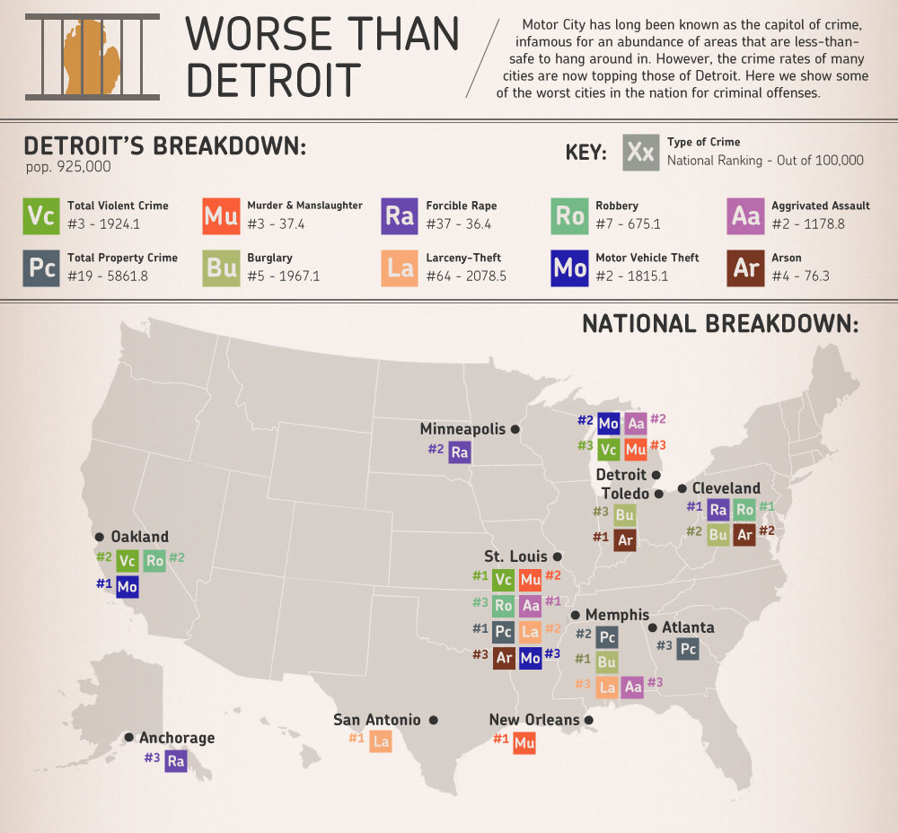 Worse than Detroit