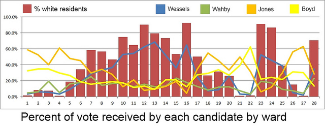 Understanding St. Louis: Wards, Race & Votes for Treasurer