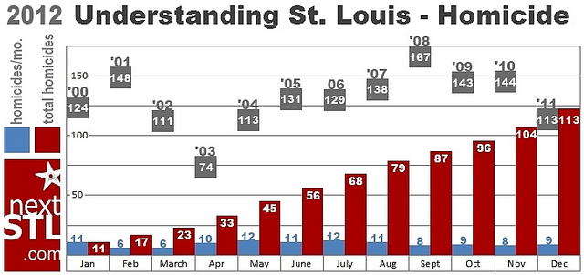 St. Louis Ties Mark for Fewest Homicides Since 2003