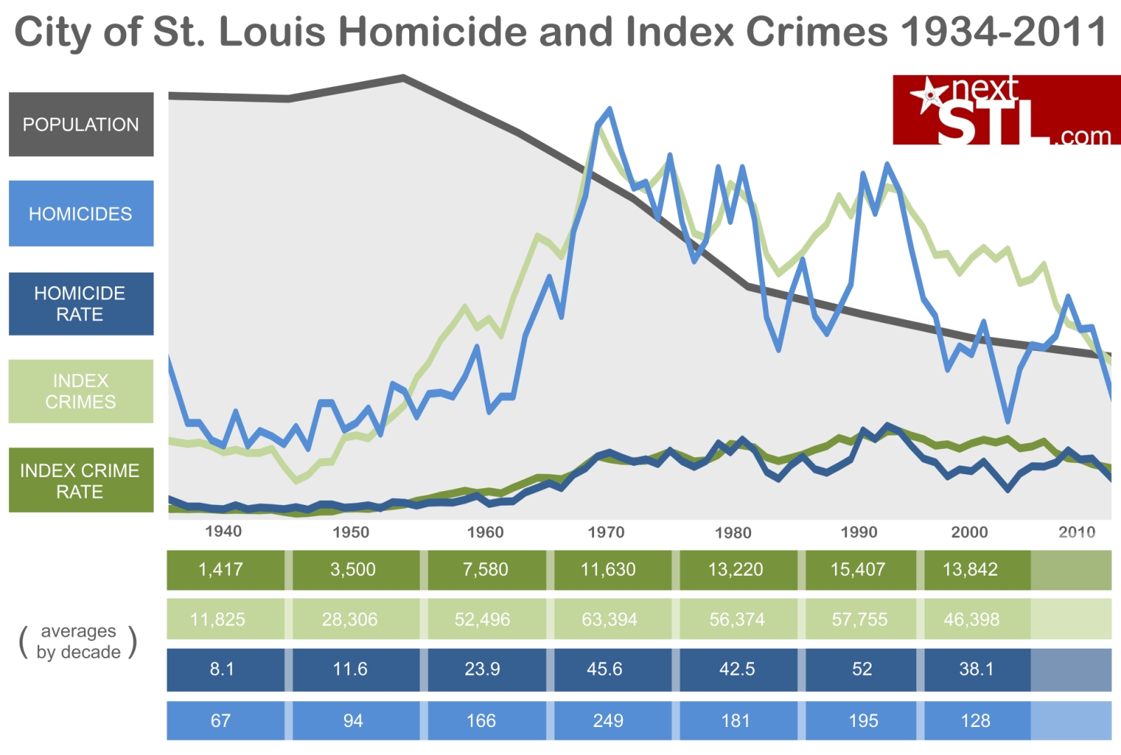 Understanding St. Louis: Homicide and Index Crime Totals and Rates 1943-2012