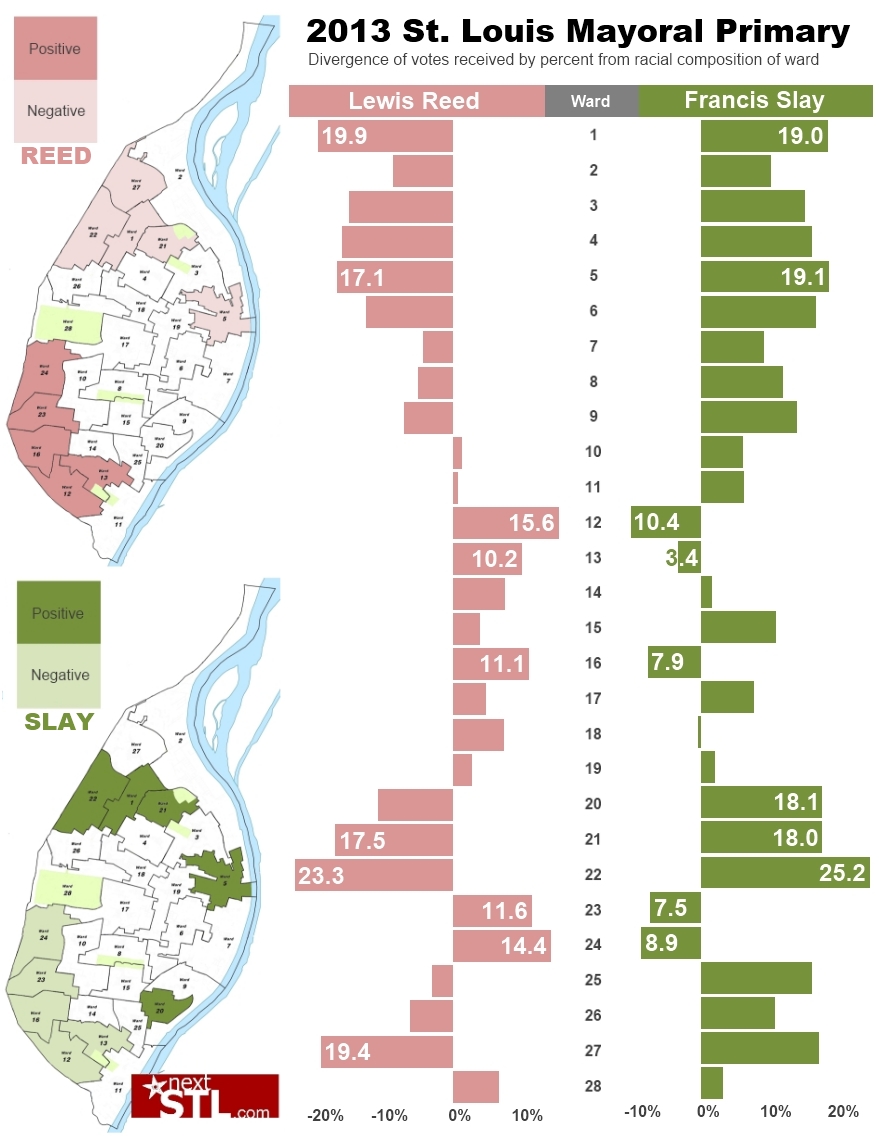 Understanding St. Louis: City of St. Louis Mayor Primary and Divergence from Race by Ward