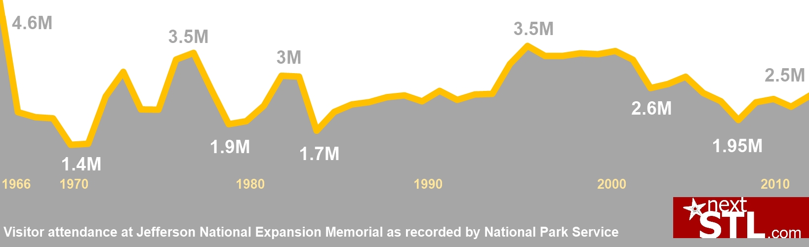 The Missing Conversation About Visitor Attendance at the Gateway Arch