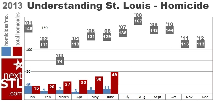 St. Louis City on Pace for Second Fewest Homicides since 1962