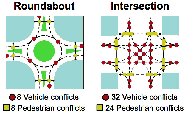 MythBusters Tackles Four-Way Stop V. Roundabout Traffic Throughput