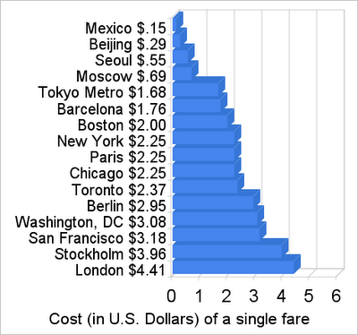 What’s a Fair Price For a Fare?