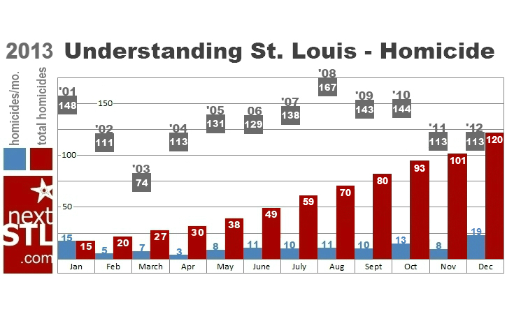 SLMPD Reports Overall Crime Down, Homicide Up 6.2% for 2013