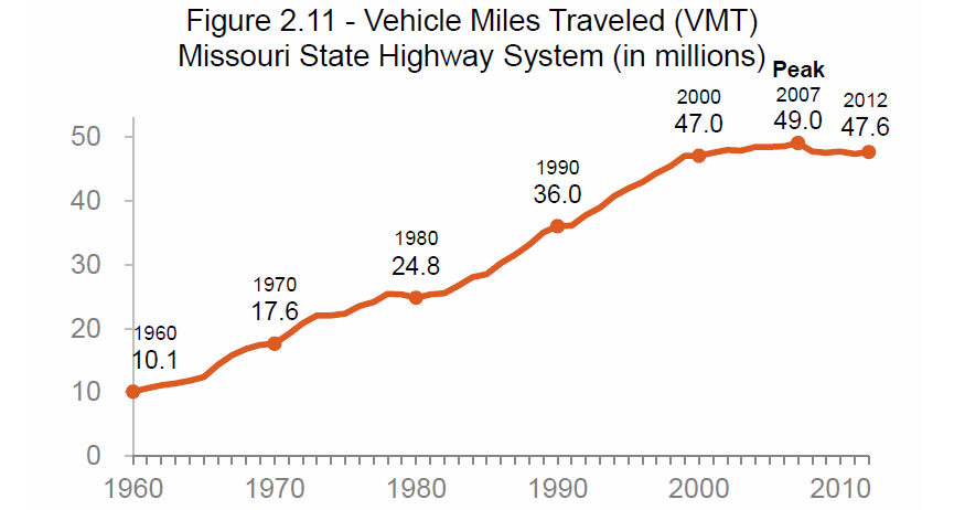 Considering the ROI for the Missouri Highway System