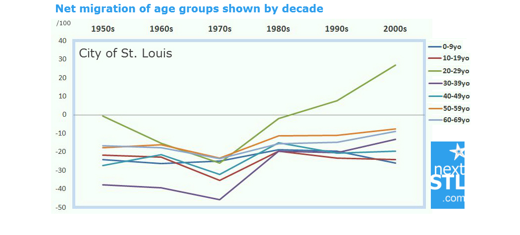 Millennials are Saving St. Louis, and Why We Need More of Them