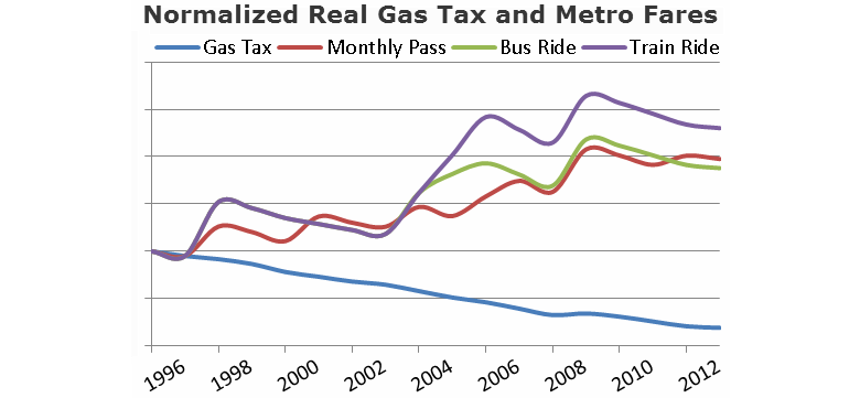 Understanding St. Louis: Gas Tax and Metro Transit Fares Over Time