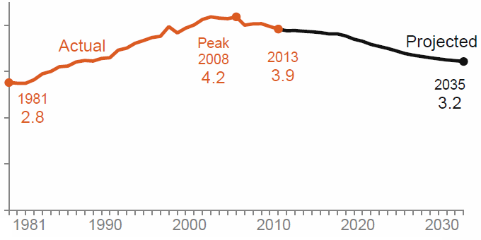 Rising MPG Shifts Burden To the Vehicles Doing the Damage