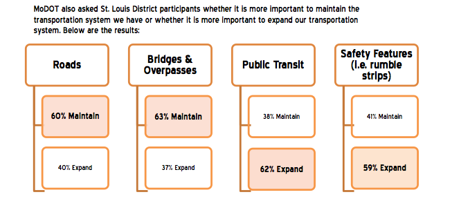 MoDOT survey