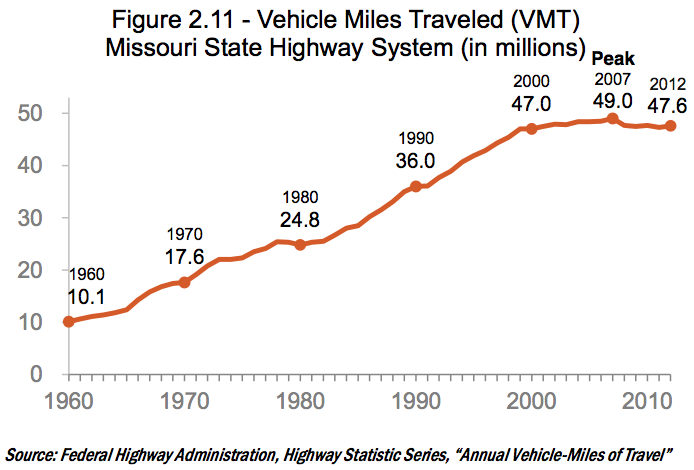 Missouri State Highway VMT