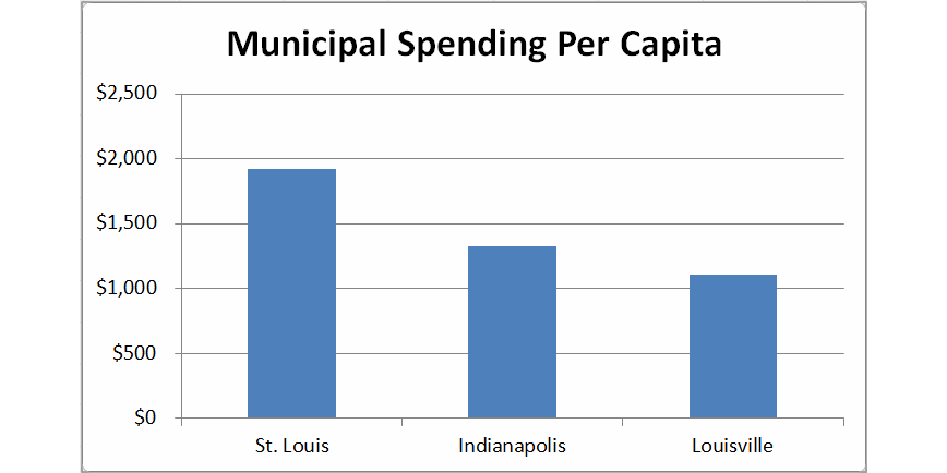 Failure of Fragmentation: 115 Governments Cost St. Louisans Dearly