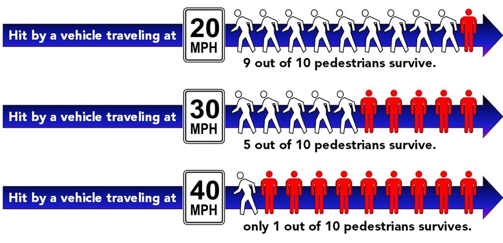 Impact of speed on pedestrian deaths