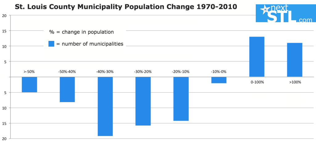 STL County pop 1_2