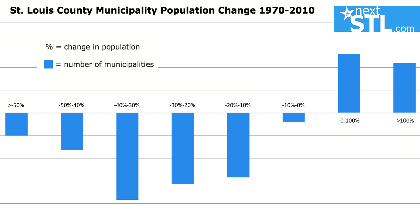 Failure of Fragmentation: St. Louis County Population Loss