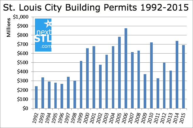 StL City Building Permits 1992-2015