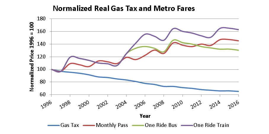 In Missouri, It’s Time for Yet Another Gas Tax Cut