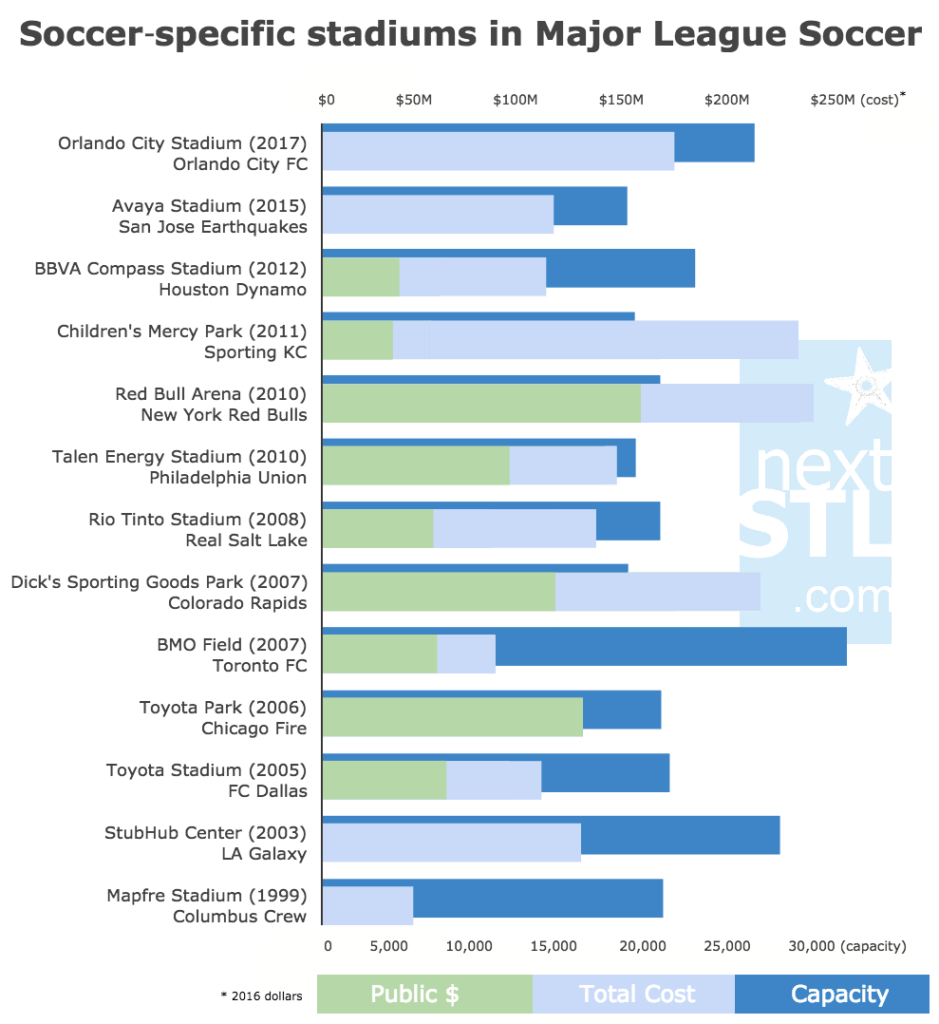 mls chart