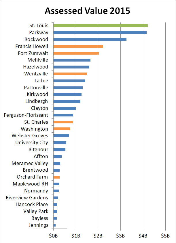 Assessed Value 2015