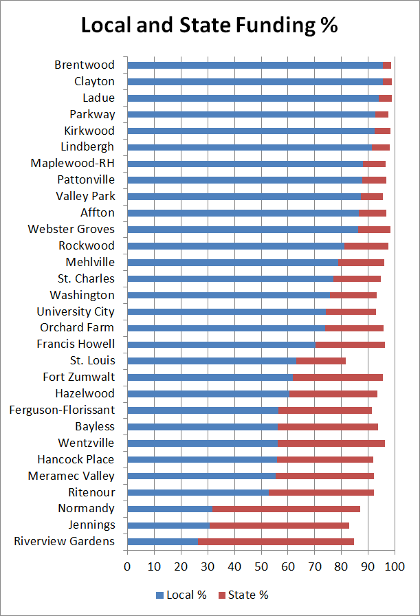 Local and State Funding Percentage