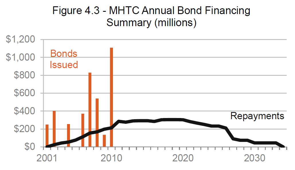 MoDOT Bond Financing