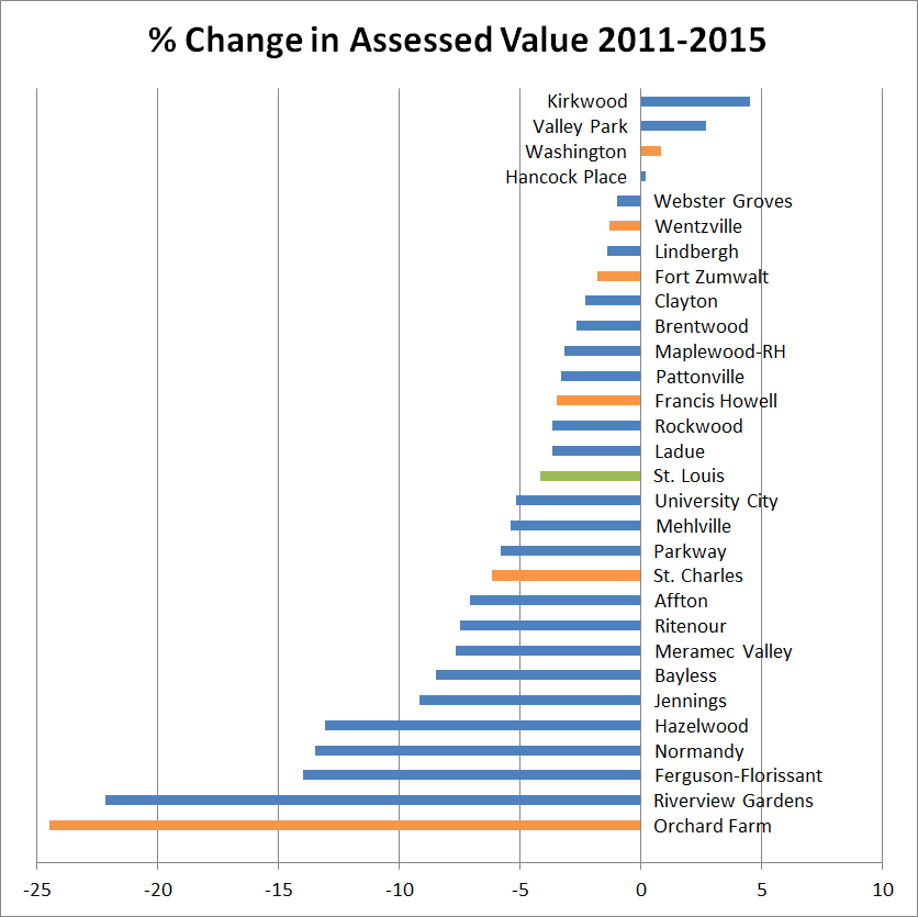 Percent Change in Assessed Value 2011-2015