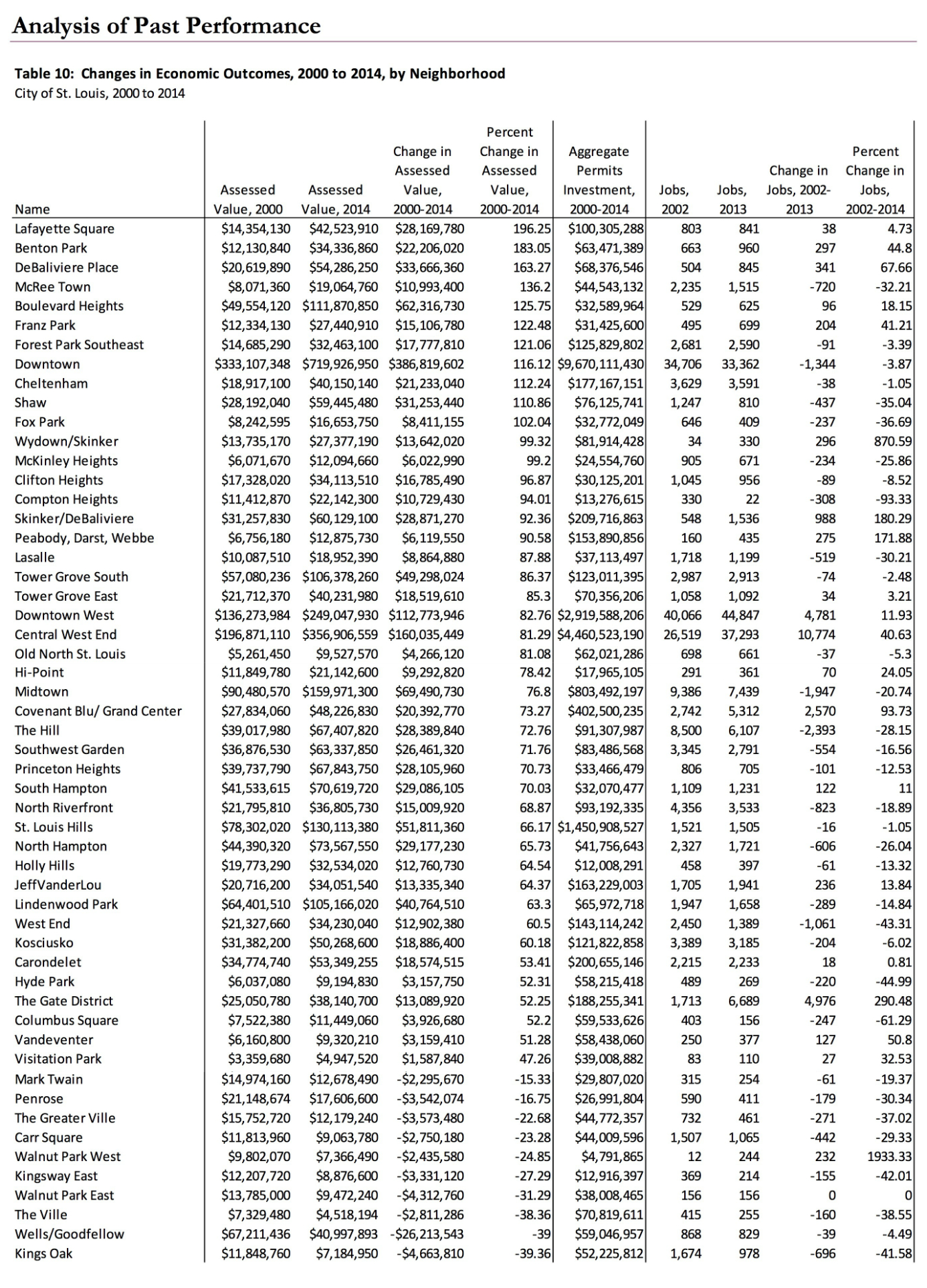 Analysis of Past Performance