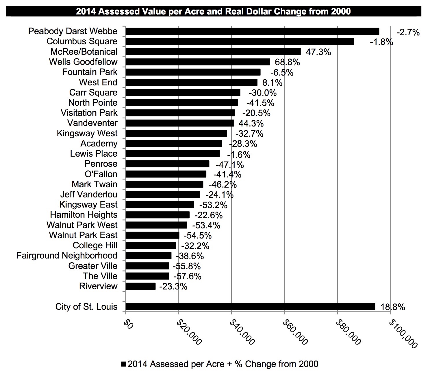 Assessed Value per acre_north STL plus