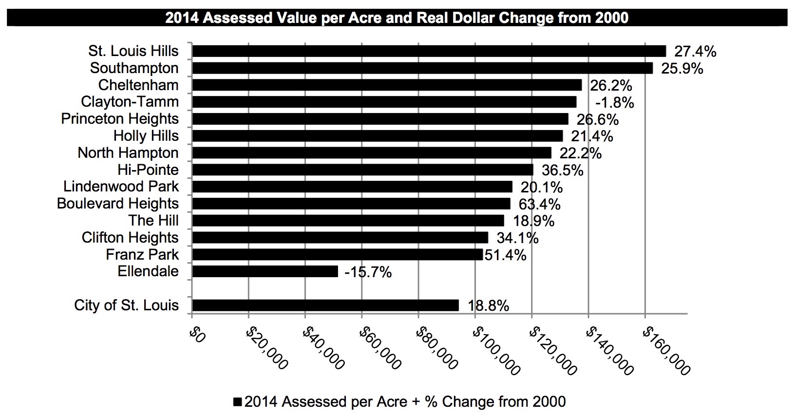 Assessed Value per acre_southwest STL