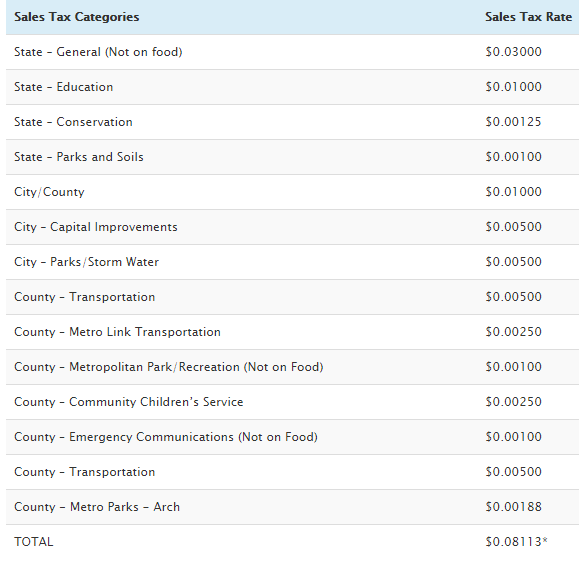 Eureka Sales Tax Rate Breakdown