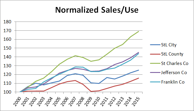 Normalized Sales Use 2000-15