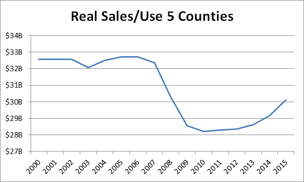 Real Sales Use 5 Counties 2000-2015