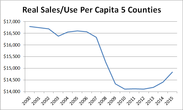 Real Sales Use Per Capita 5 Counties 2000-15