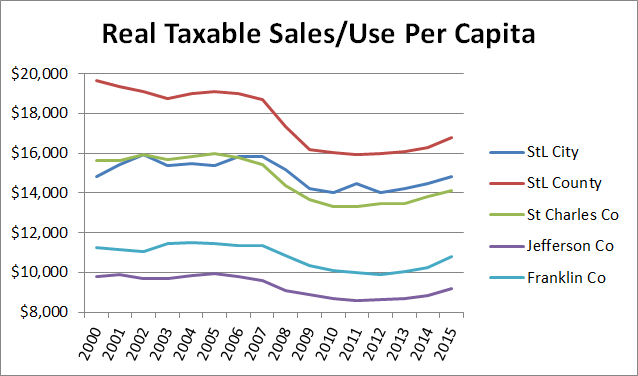 Real Taxable Sales Use Per Capita 2000-15
