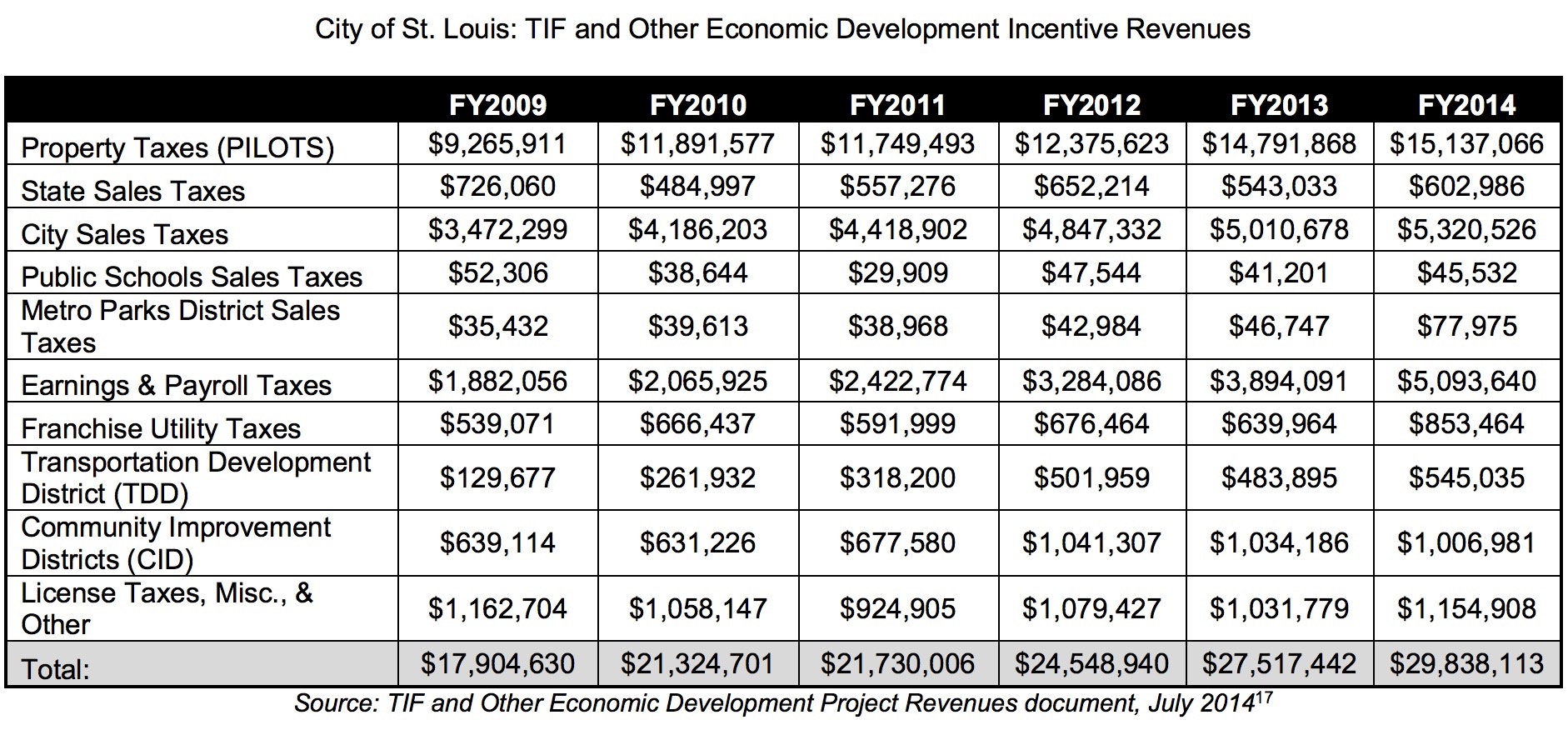 STL City TIF and incentive revenues