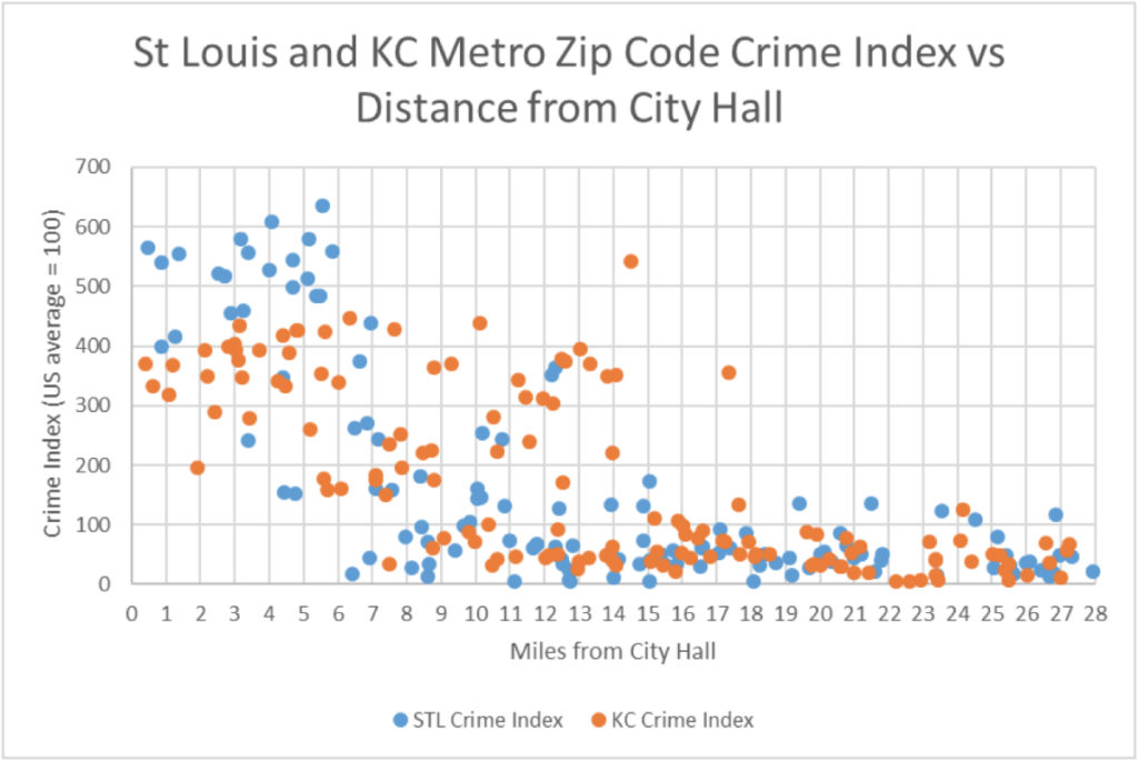 STL KCMO crime index v distance from city hall