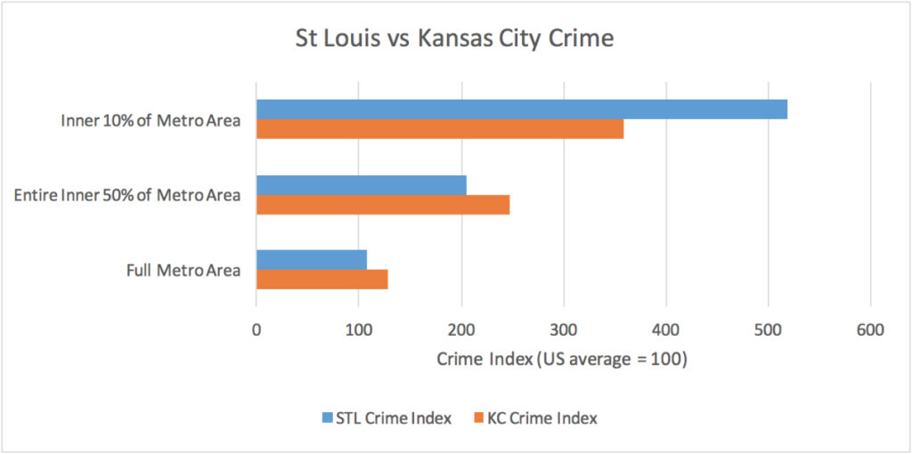 STL v KCMO crime