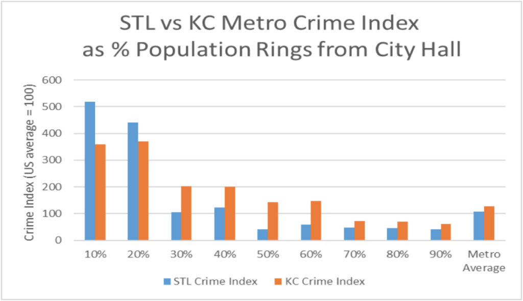 STL v KCMO crime index