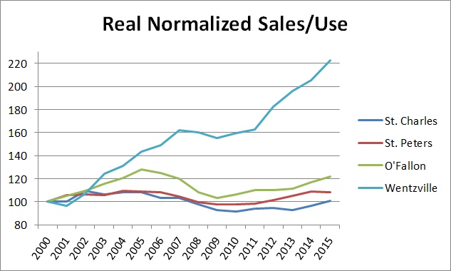 St Charels Cities Normalized Sales Use