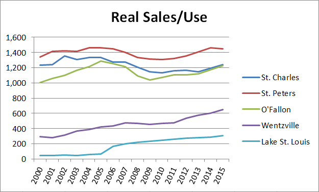 St Charels Cities Sales Use