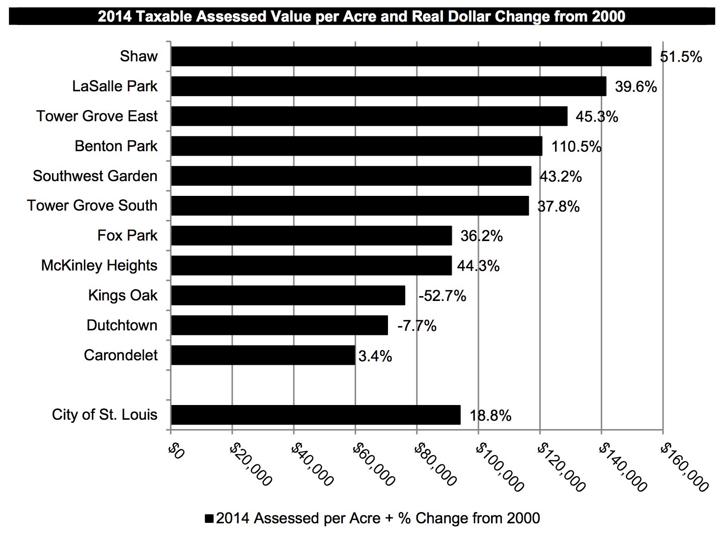 Taxable Assessed Value per acre_south STL